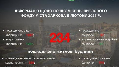 Внаслідок обстрілів у Харкові пошкоджено значну кількість житлових будинків