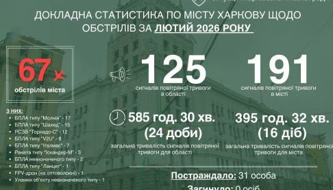 У Харкові за лютий зазнали 67 ворожих атак