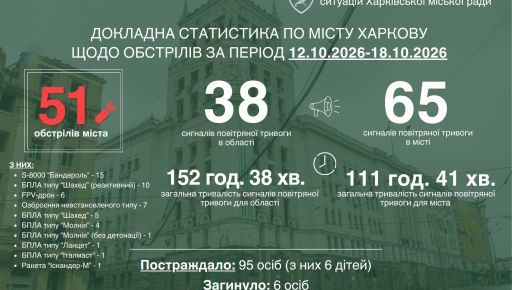 Тиждень ударів по Харкову: 51 ворожа атака, шестеро загиблих та десятки поранених